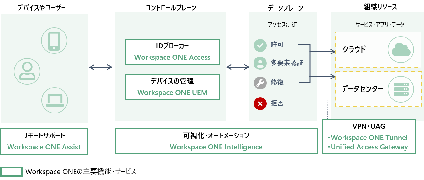 VMware Workspace ONEによるデバイス管理とゼロトラストアクセス